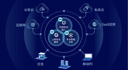 國(guó)內(nèi)首批SERE安全產(chǎn)品發(fā)布 深信服云安全訪問(wèn)服務(wù)重塑互聯(lián)網(wǎng)安全新生態(tài)