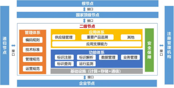 “萬能身份證”打通數(shù)據(jù)鏈 聯(lián)通工業(yè)互聯(lián)網(wǎng)標(biāo)識(shí)解析助推產(chǎn)業(yè)數(shù)字化